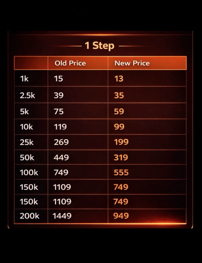 Sway Funded has rolled out a new pricing structure for its one-step challenge accounts, introducing lower entry costs.