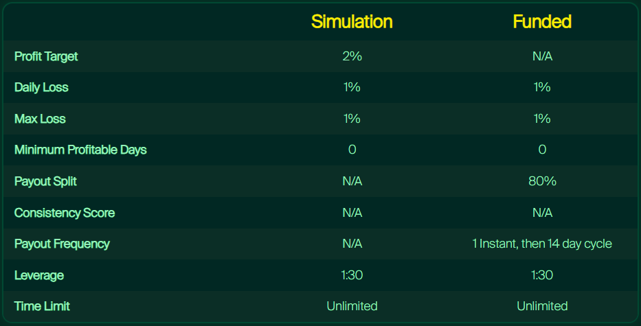 Leveraged’s Sprint Challenge is a clear example of this shift, offering traders a streamlined path to funding through a one-step evaluation.