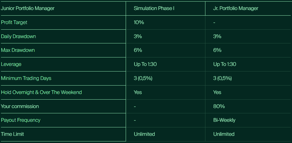 The Leveraged Classic Three-step Challenge is designed for traders aiming to manage substantial capital while demonstrating consistency.