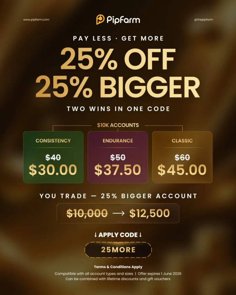 PipFarm has rolled out a new campaign for traders looking to enter the prop trading space at a lower cost while accessing larger accounts.