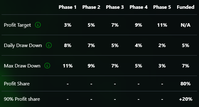 BestProp4U’s $1M Program is built for traders who want to work their way up to managing larger capital through an evaluation process.