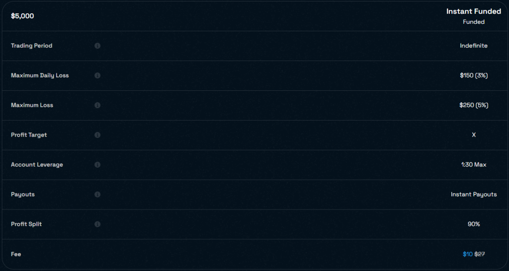 Blue Guardian’s Starter Instant Funding answers that with a clear yes. The program is built for traders who want immediate access to capital.