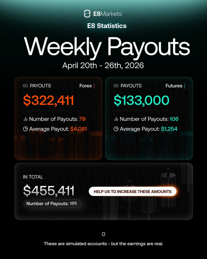 E8 Markets has published its latest weekly payout statistics, detailing trader performance for the period between April 20 and April 26.