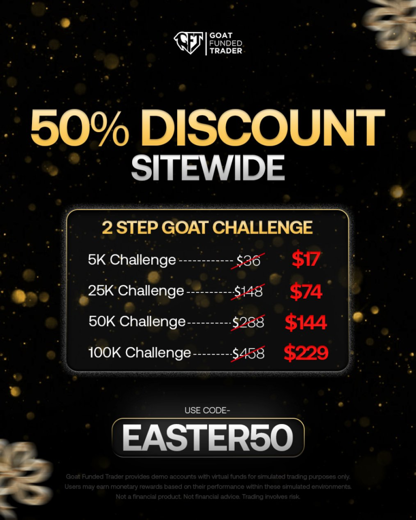 Goat Funded Trader has shared a 50% Easter promo on its 2-Step GOAT Challenge, introducing a sharp reduction in evaluation fees.