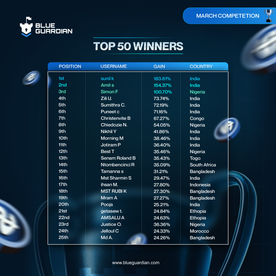 Blue Guardian has officially revealed the winners of its March Trading Competition, marking the conclusion of another active month.