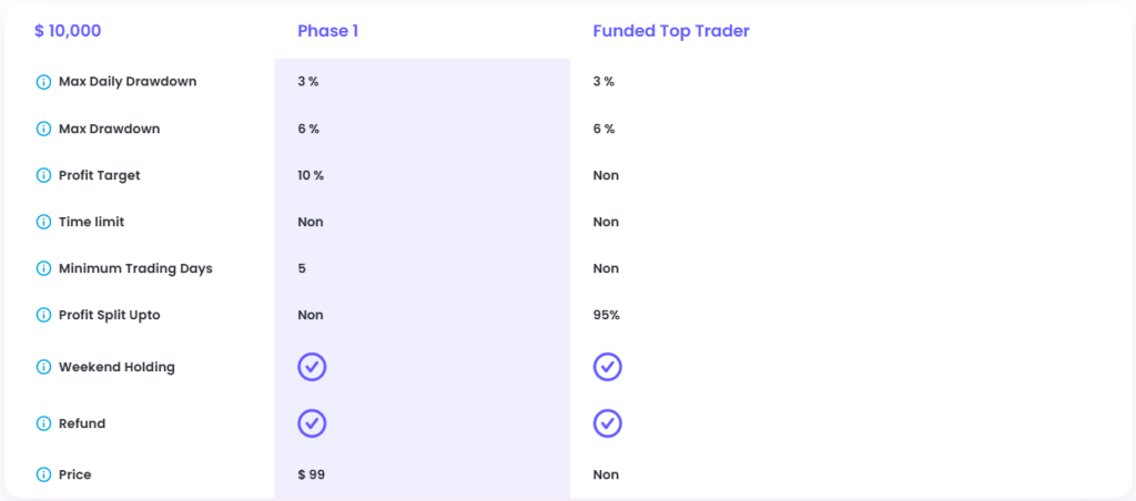 For traders looking to move beyond demo accounts and into real capital, FundedTop has a solution with its Quick Hike program.