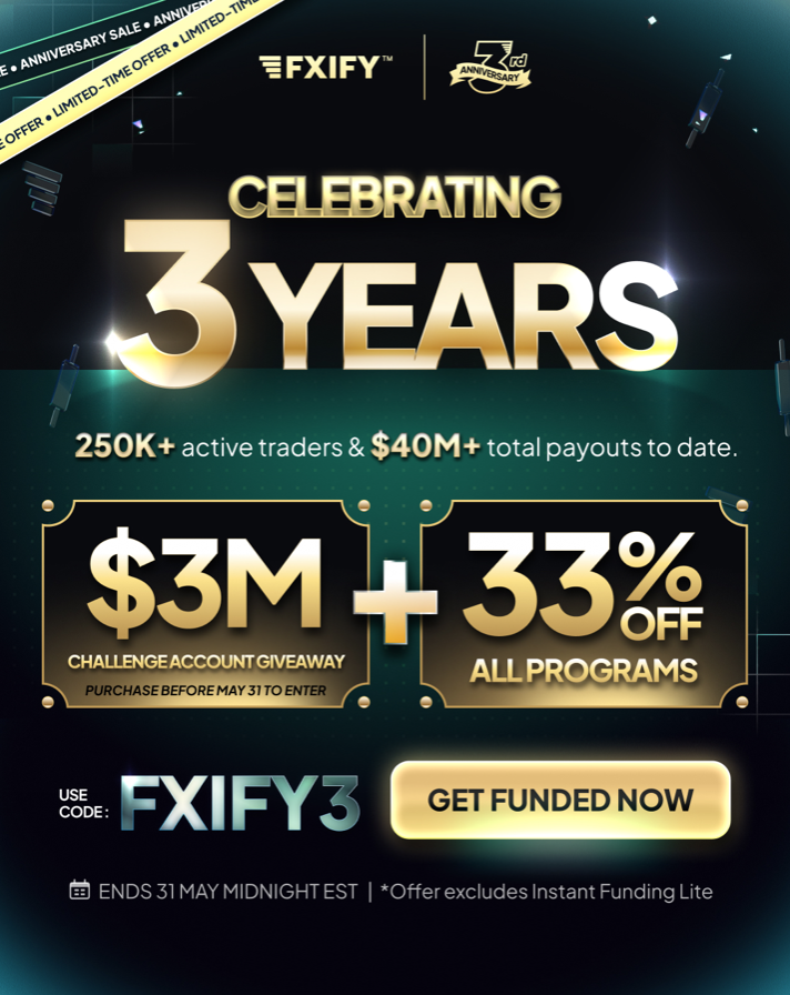 FXIFY has marked its third anniversary with the launch of a limited-time offer, combining discounted access with expanded programs.