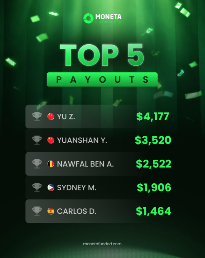 Moneta Funded has released its latest weekly payouts, highlighting the top five traders who secured earnings over the past week.