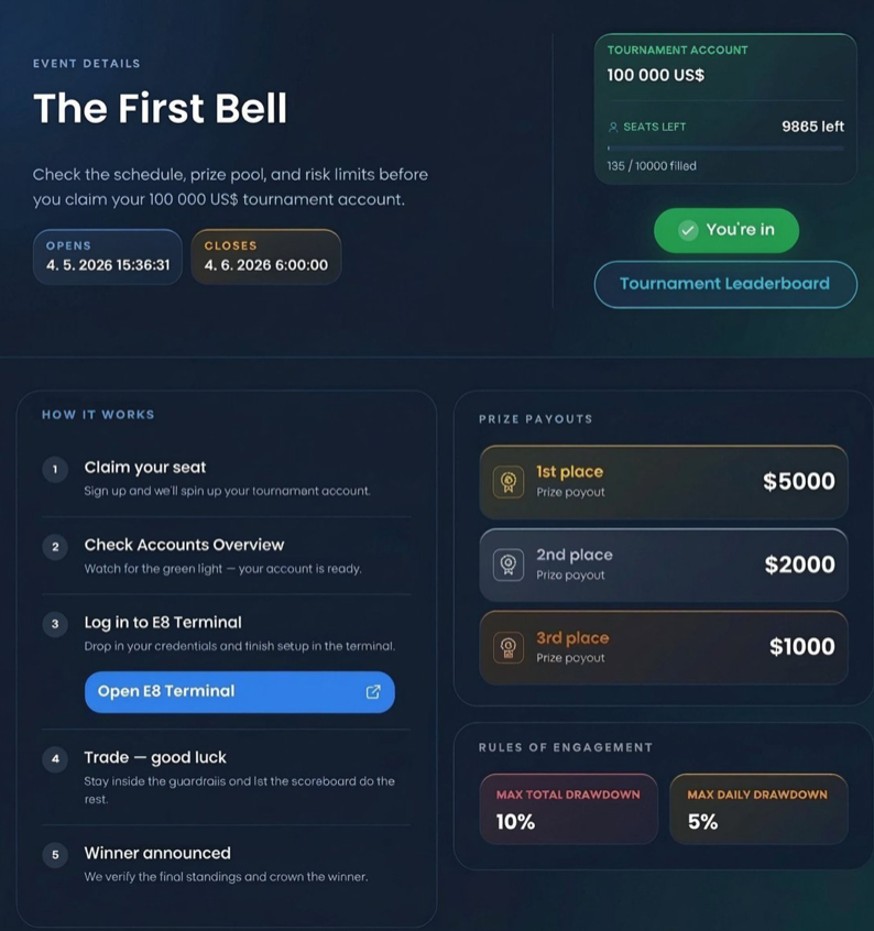 E8 Markets has announced the launch of its new “First Bell Tournament,” giving traders a month-long competition with cash rewards.