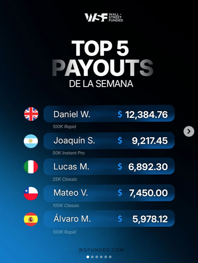 Wall Street Funded has revealed its latest “Top 5 Payouts of the Week,” recognizing traders from five different countries.