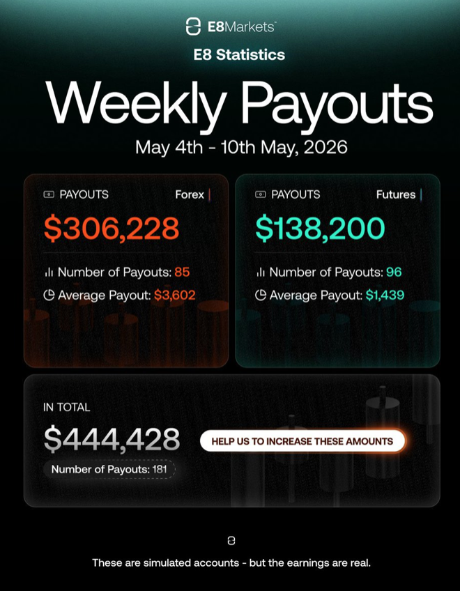 E8 Markets recently shared its latest weekly payout statistics, revealing that traders received a combined $444,428 between May 4 and May 10.