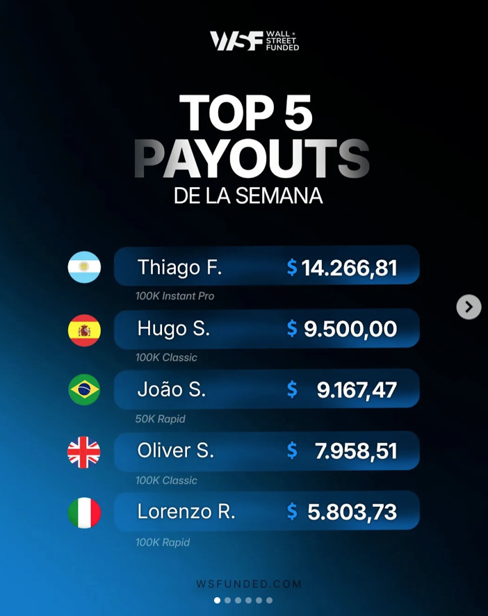 Wall Street Funded shared its latest top payouts, highlighting trader consistency across multiple funded account models.