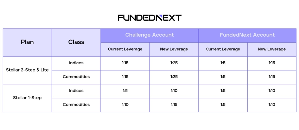FundedNext leverage update raises indices and commodities leverage across the Stellar challenge and funded accounts.