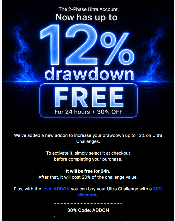 Wall Street Funded launched a new 12% drawdown add-on for Ultra Challenges with a temporary free access offer.