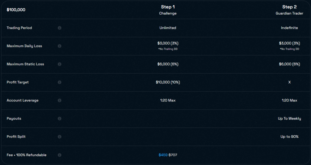 Explore the Blue Guardian Pro One-Step Challenge, including rules, drawdown limits, funding access, and trader benefits.