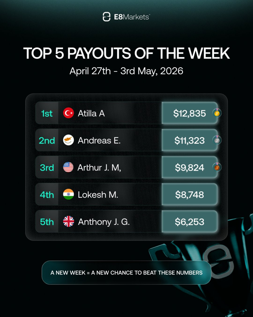 E8 Markets has released its latest weekly payouts, covering April 27 to May 3, with five traders crossing the $6,000 mark in the same week.