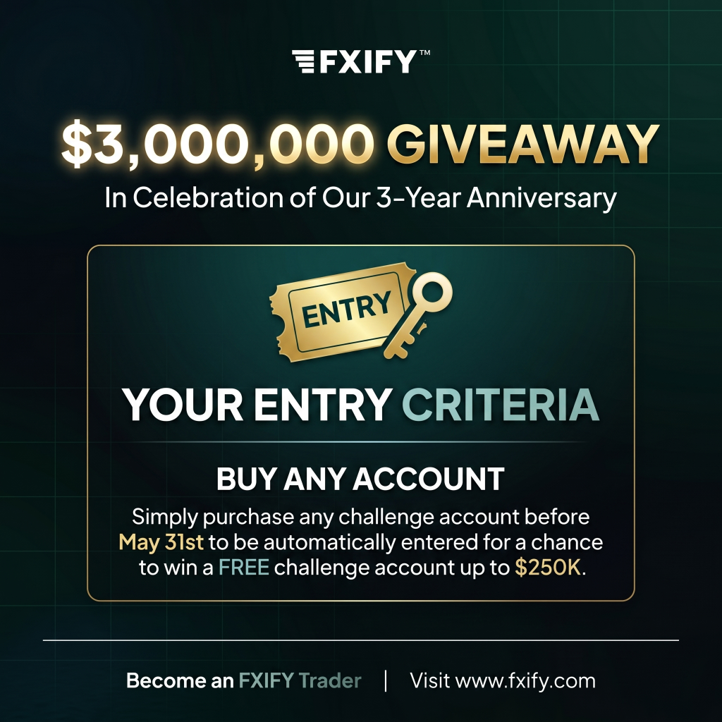 FXIFY has rolled out a headline-grabbing giveaway to mark its third anniversary, sharing a $3,000,000 giveaway.