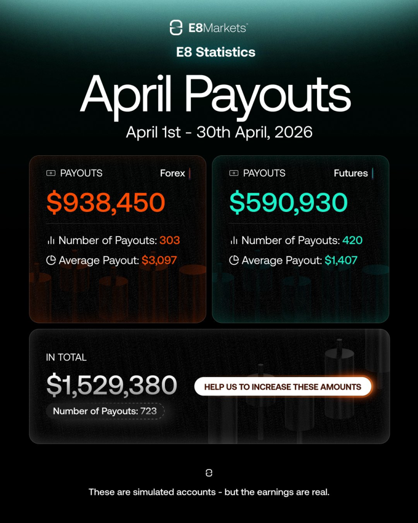 E8 Markets has released its April stats, reporting a total of $1,529,380 distributed to traders across more than 700 payouts.