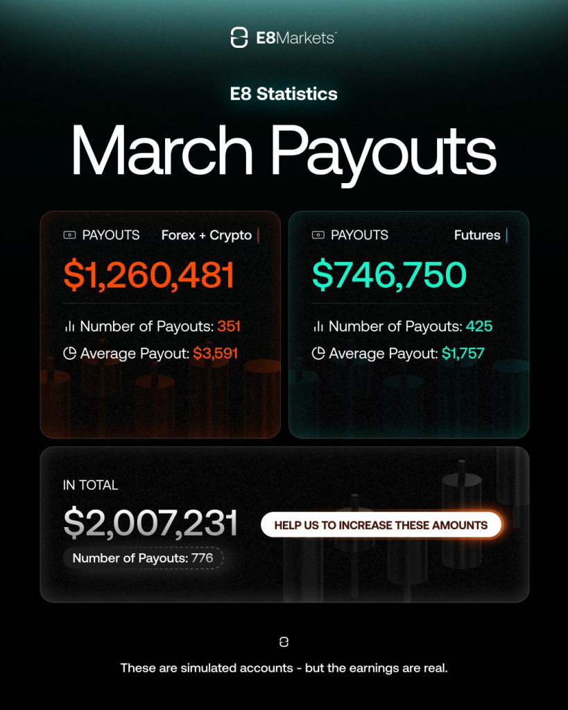 E8 Markets released its March payout statistics, outlining trading activity across forex, crypto, and futures markets.