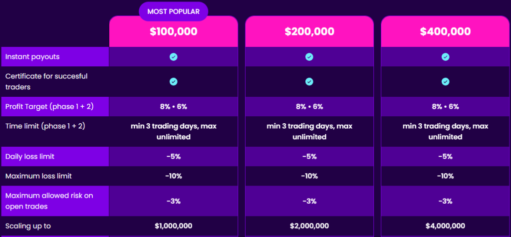 For traders looking to scale beyond personal capital, the Fintokei Pro Trader offers a structured path toward managing funded accounts.