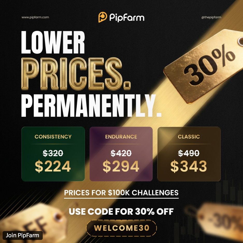 PipFarm challenge prices have been reduced, with traders able to access $100K evaluations from $224 using WELCOME30.