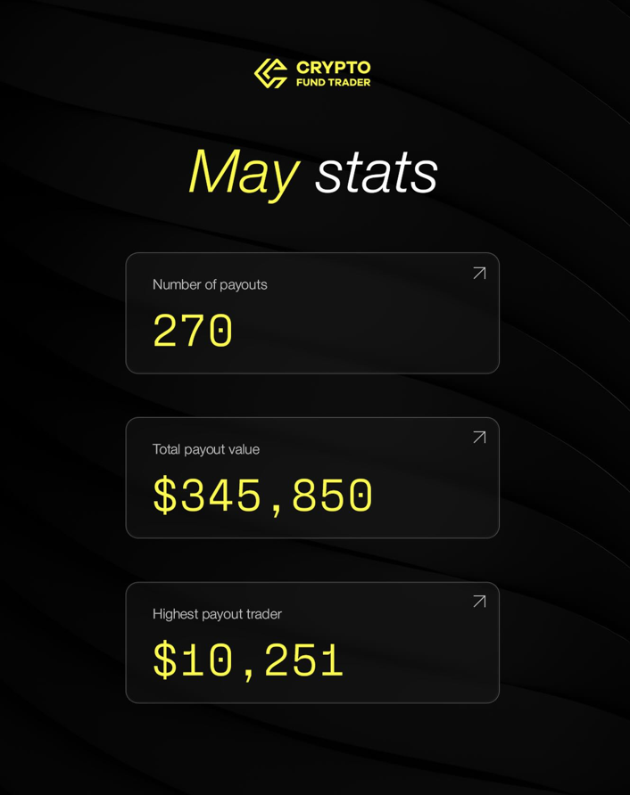 Crypto Fund Trader May Stats reveal $345,850 paid across 270 payouts in May, highlighting active trader withdrawals.