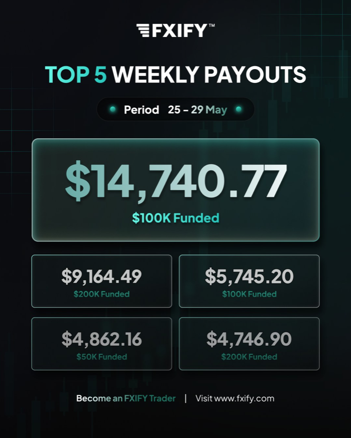 FXIFY weekly payouts reached $14,740.77 in one week, highlighting the firm's focus on consistent trader rewards and performance.