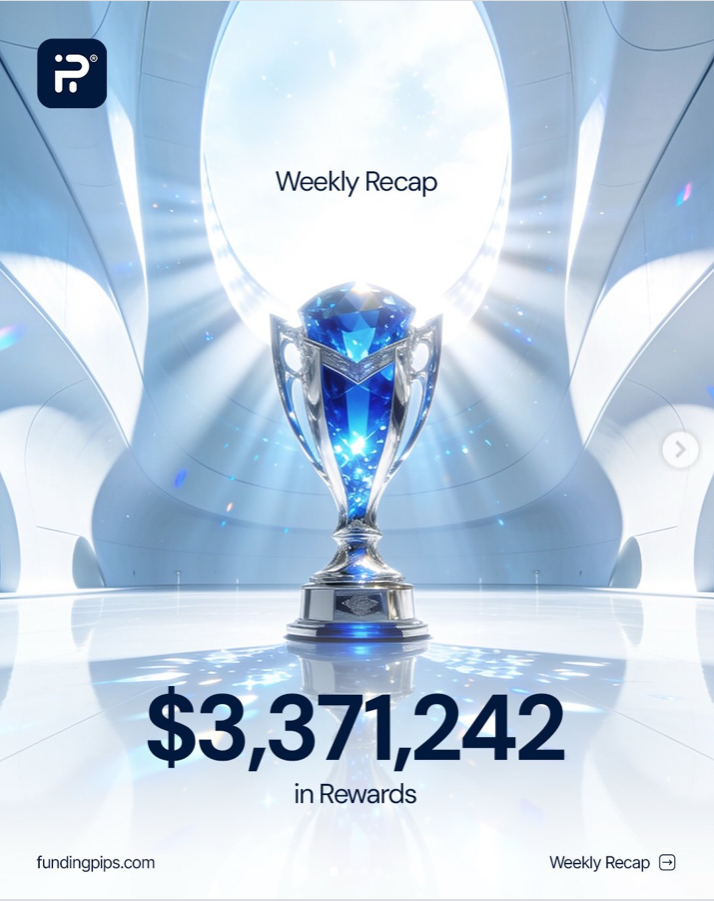 FundingPips weekly rewards reached $3.37 million last week as gold dominated trading activity and daily rewards expanded.