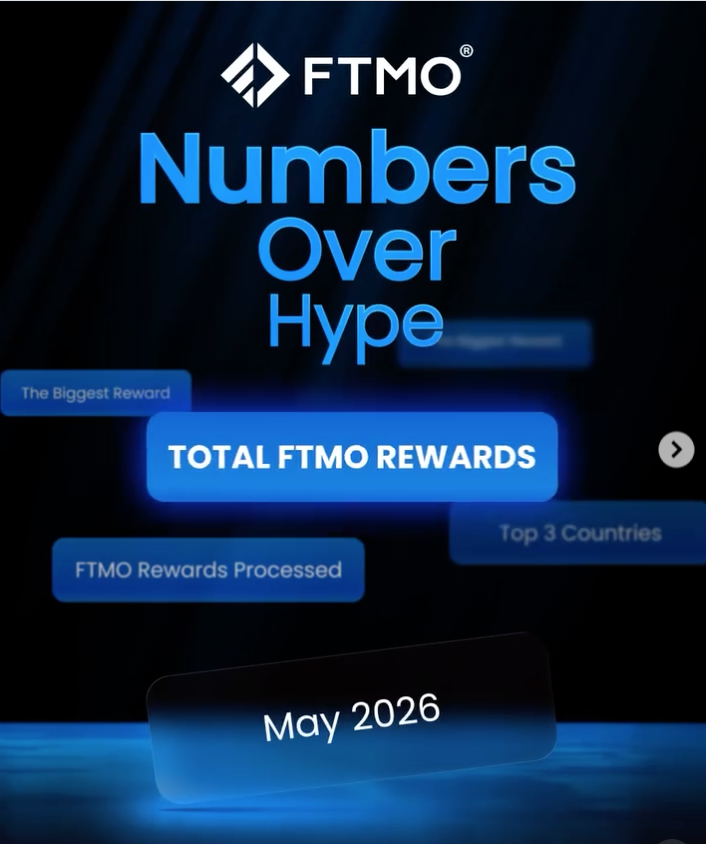 FTMO May rewards exceeded $16.1 million across more than 7,600 payouts, highlighting the firm's active funded trader ecosystem.