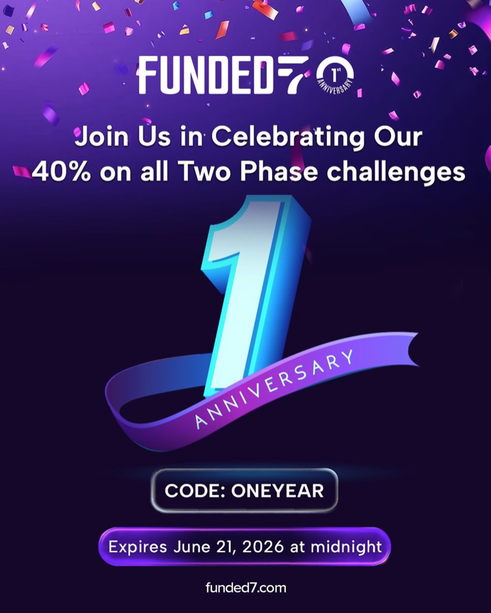 Funded7 1st Anniversary 40% Off Challenge gives traders reduced entry costs on Two Phase Challenges until June 21, 2026.