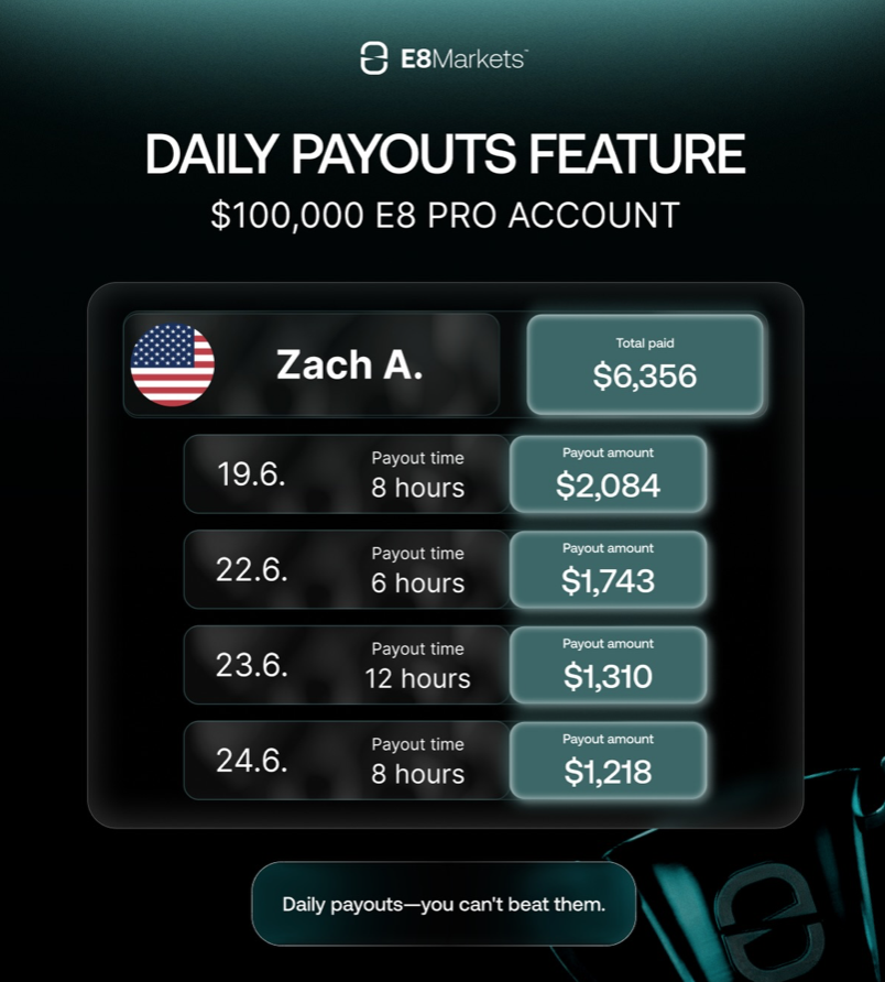 E8 Markets daily payouts let E8 Pro traders request withdrawals every day, with processing completed in as little as 6 hours.