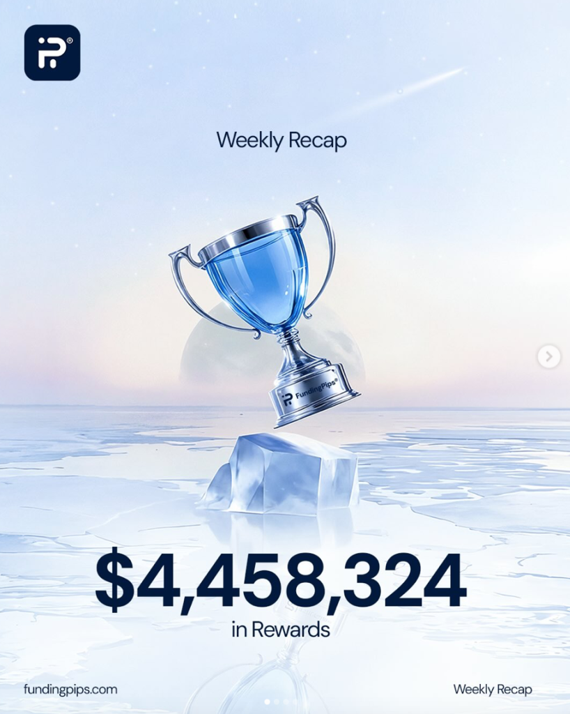 FundingPips weekly rewards reached $4.46M as India led payouts, gold stayed dominant, and one trader earned $38,155.