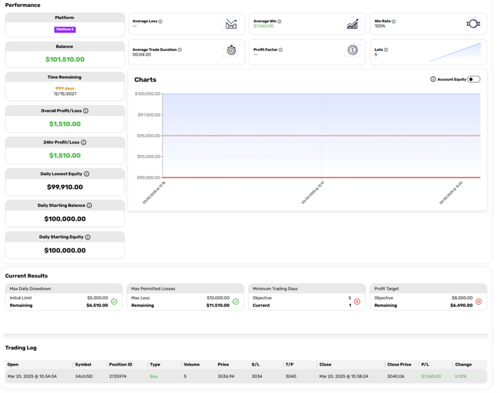 Explore the Bullwaves Prime dashboard and see how its real-time analytics help traders monitor risk and challenge progress.
