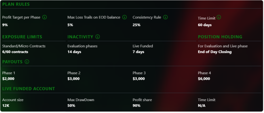 Explore the BestProp4U Futures Challenge, its rules, payout structure, consistency limit, and funded account features.