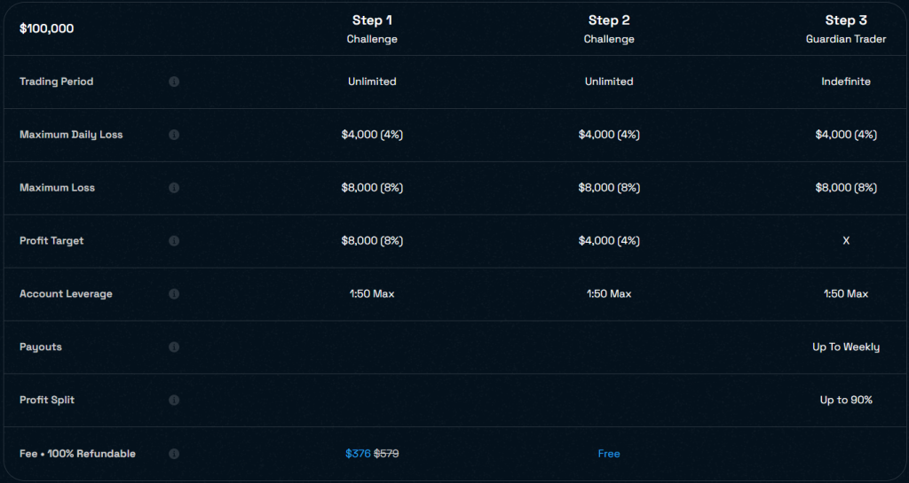 The Blue Guardian Standard Two-Step Challenge is a funding program designed to identify skilled traders. Read about it!