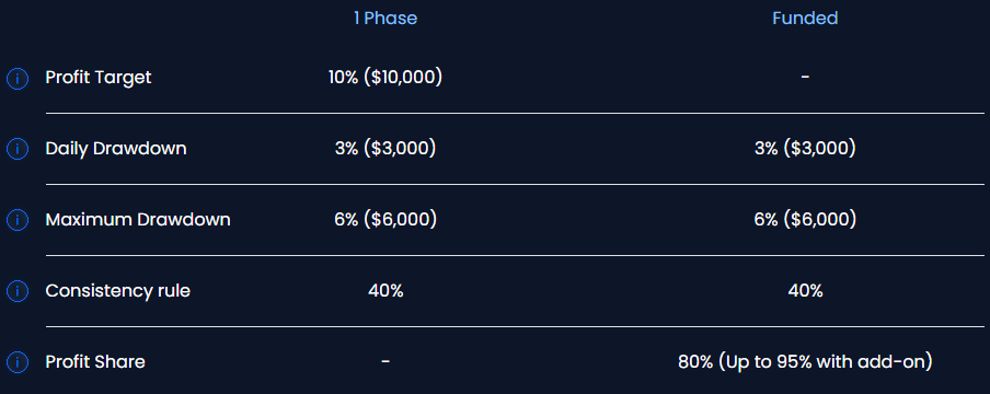 Explore the PropXP One-Step Challenge, featuring up to $200K funding, 80% profit split, and flexible evaluation rules.