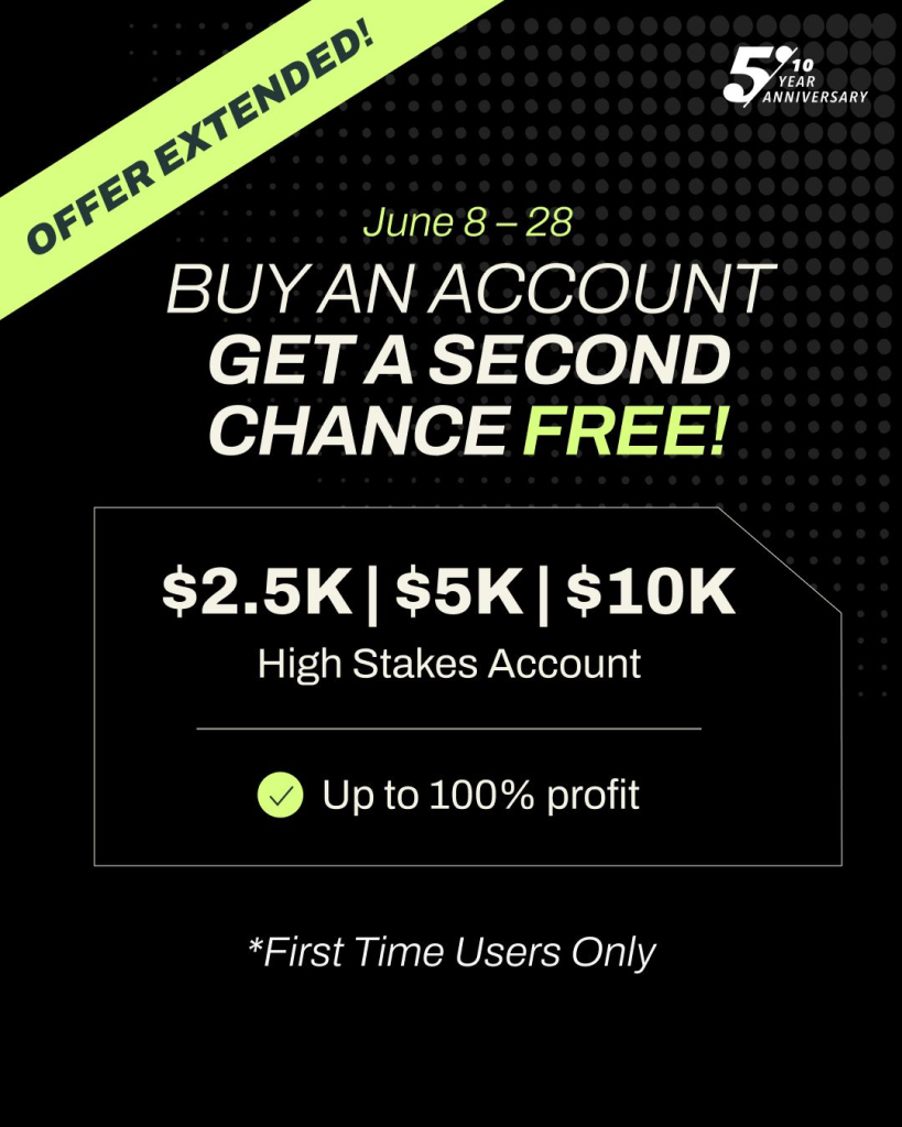 The5%ers Second Chance has been extended until June 28, giving new traders another free attempt if they miss their first milestone.