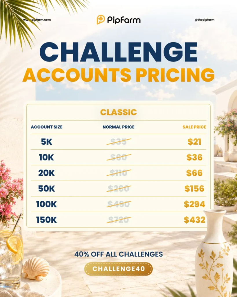 PipFarm Summer Discount offers 40% off Classic Challenges, reducing entry costs across all account sizes this summer.