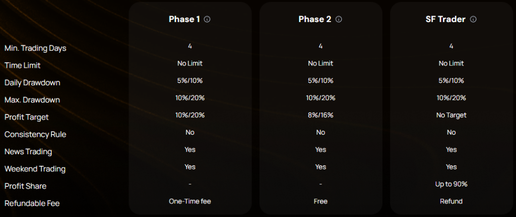 Explore the Sway Funded Regular Challenge, its two-step evaluation, account sizes, trading rules, and funded trader benefits.