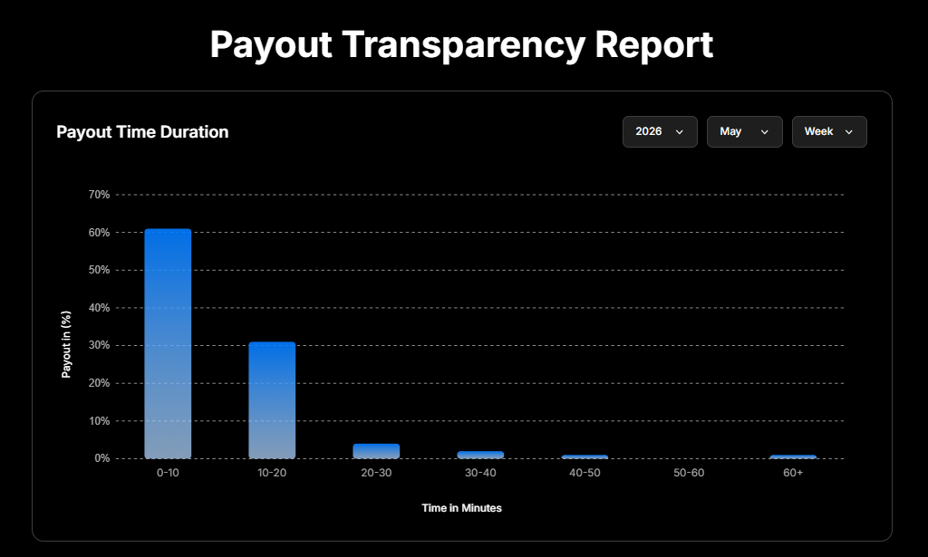 Hola Prime payout transparency report reveals 92% of payouts were processed within 20 minutes during May 2026.