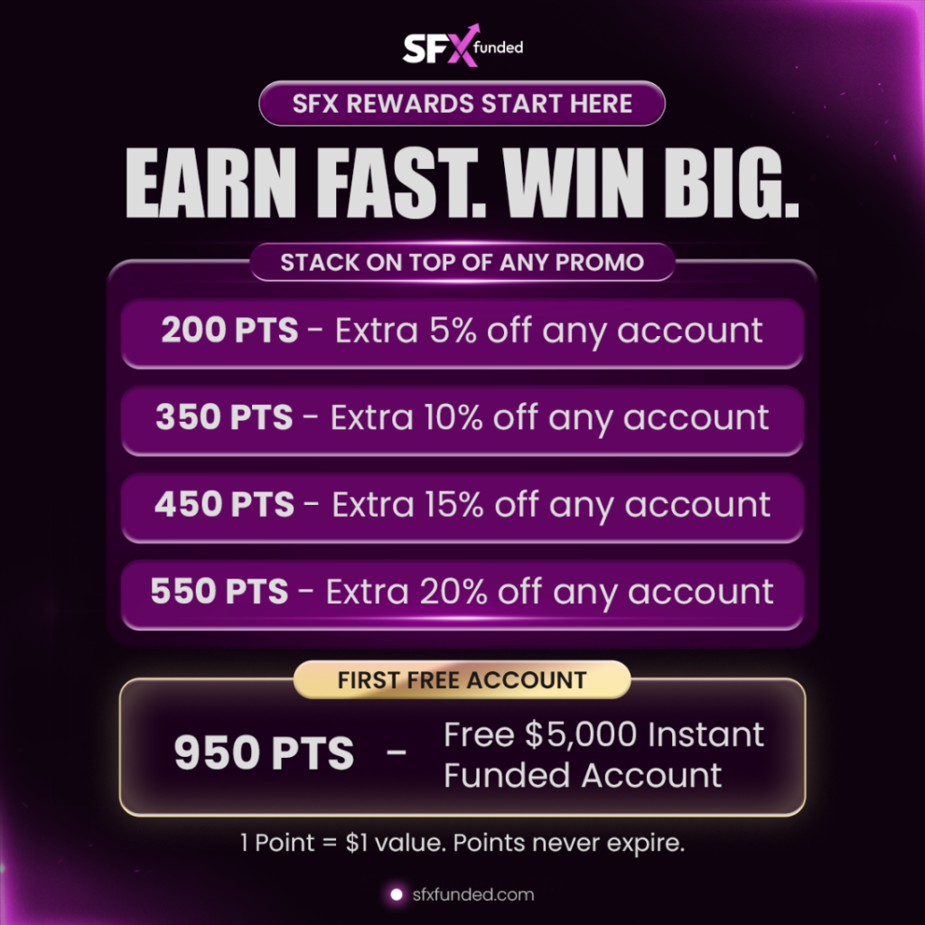 SFX Funded Rewards Program lets traders earn redeemable points for discounts, stacked promotions, and free funded accounts.