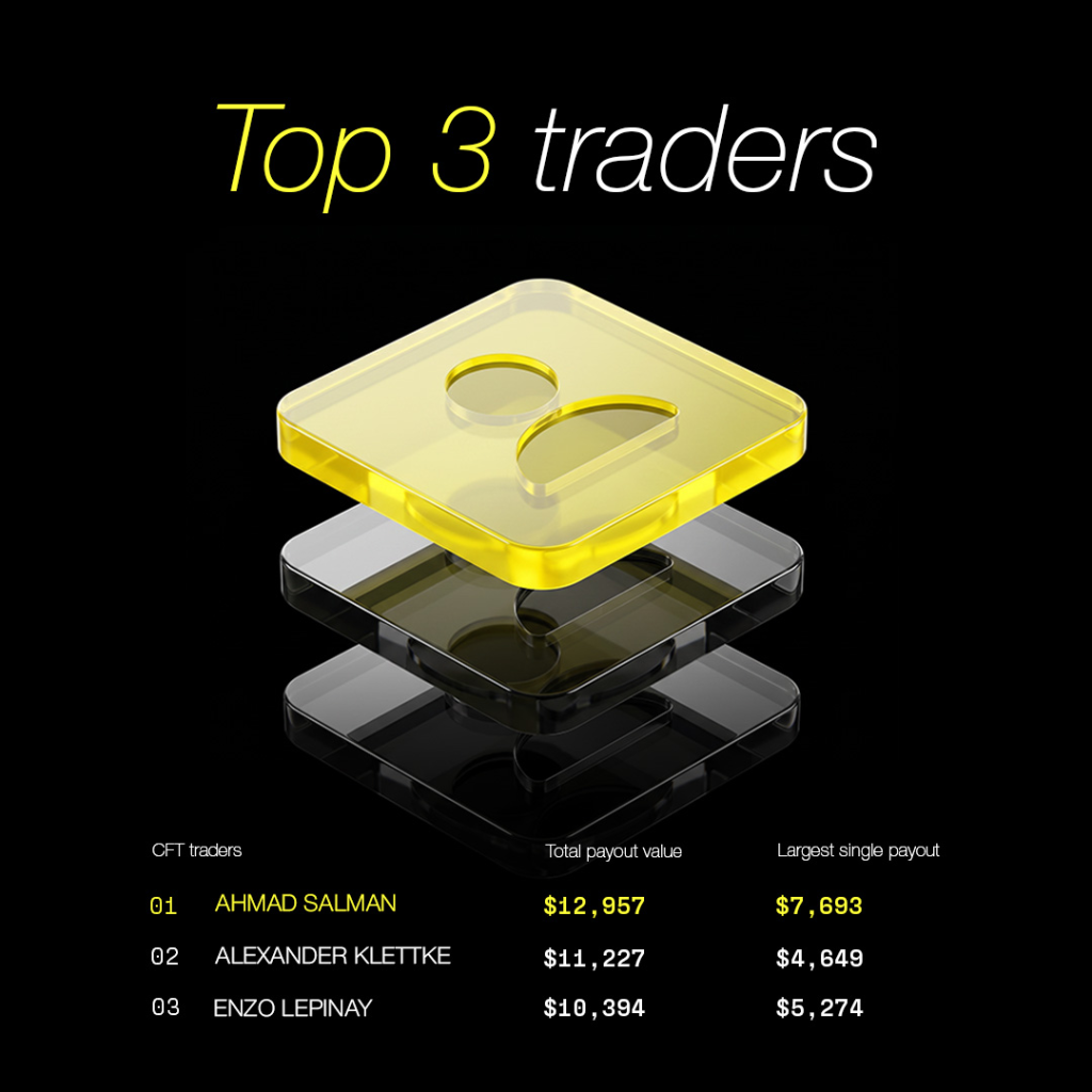 Crypto Fund Trader top May traders earned over $33,000 in May, highlighting payout potential and disciplined trading.