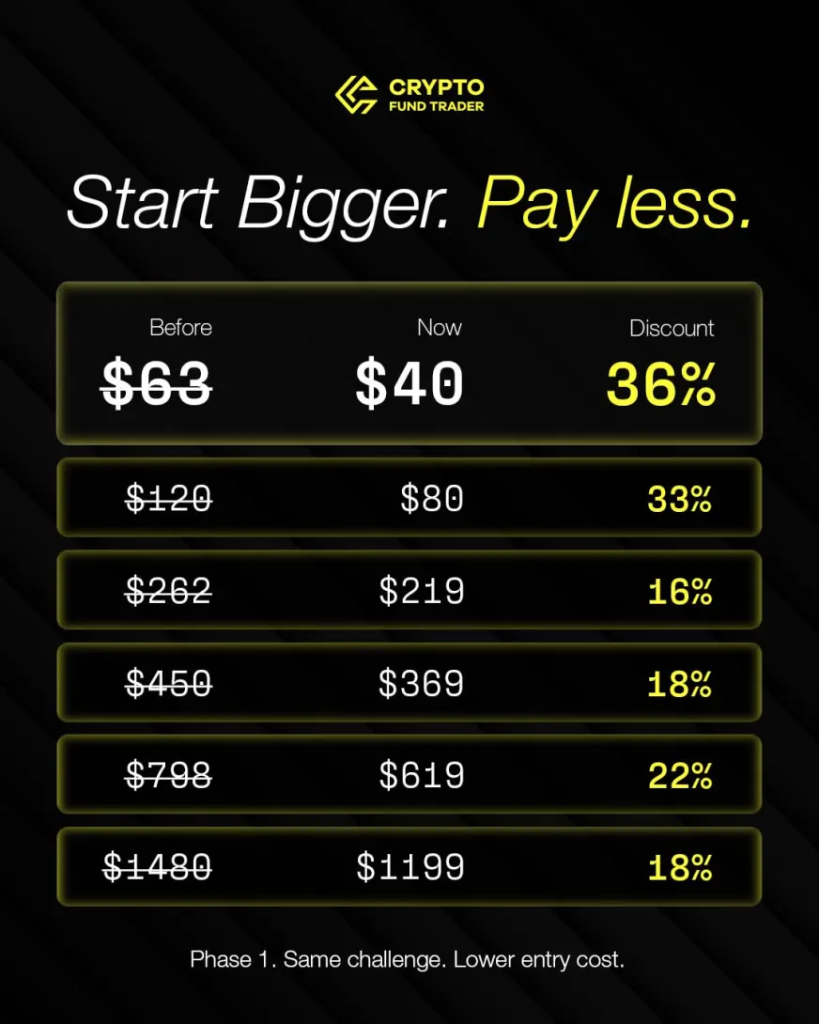 Crypto Fund Trader Phase 1 prices reduction lowers challenge costs permanently with discounts of up to 40% across funded accounts.