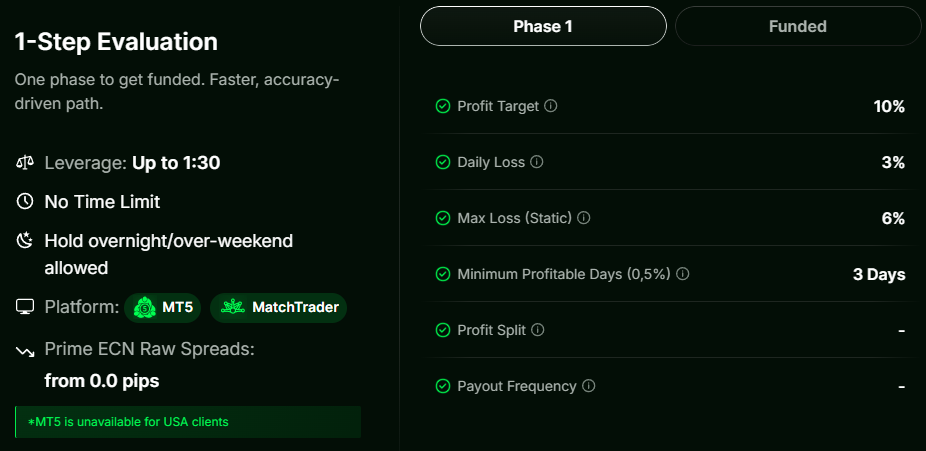 Explore the Moneta Funded One-Step Challenge, its rules, funding model, risk limits, and what traders should consider before joining.