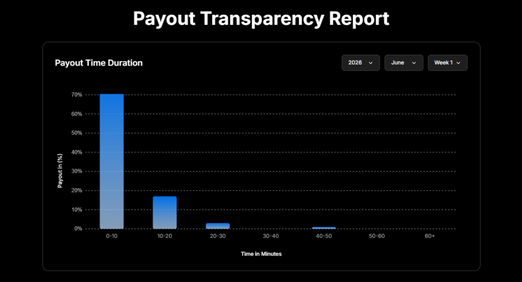 Hola Prime payout transparency report shows 70% of June Week 1 payouts processed in under 10 minutes with public tracking.