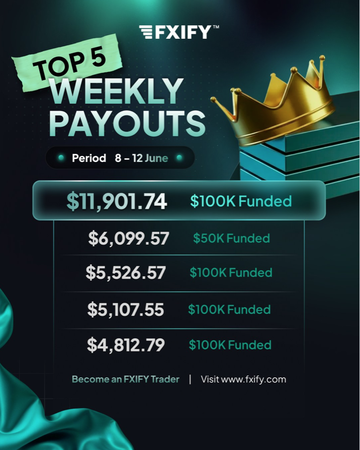 FXIFY weekly payouts showcase five trader earnings above $4,800, highlighting consistent performance across funded accounts.