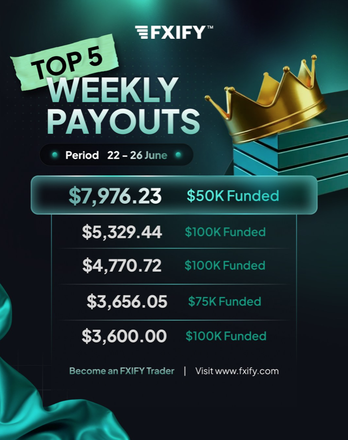 FXIFY weekly payouts reached $7,976.23 for June 22–26, showcasing funded trader earnings and consistent performance rewards.