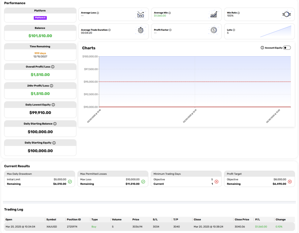 Explore the Bullwaves Prime Dashboard, featuring real-time trading statistics, risk tracking, and challenge objectives.