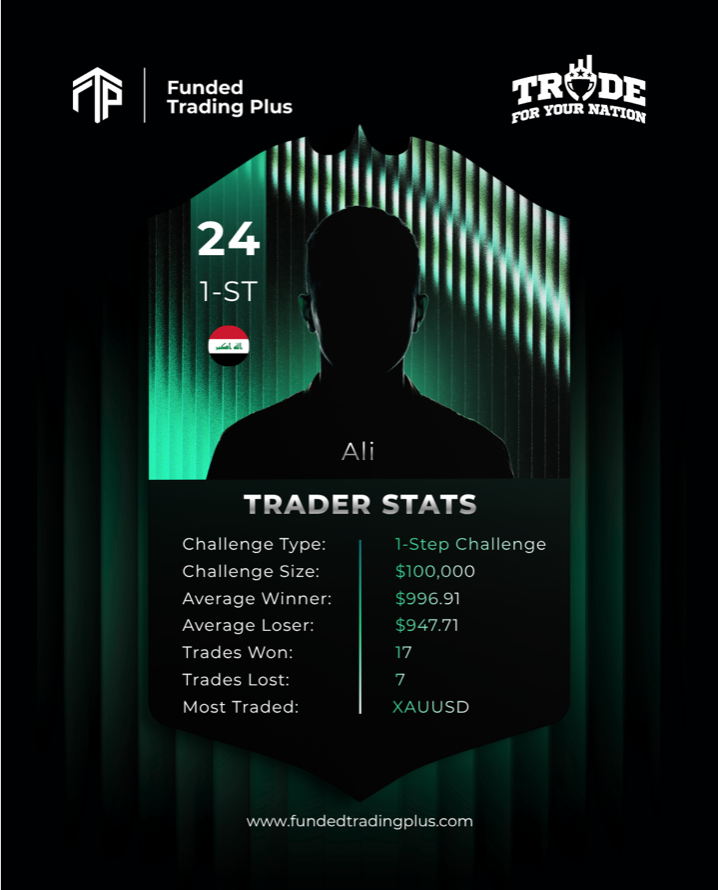 Funded Trading Plus trader stats showcase disciplined XAUUSD trading on a $100K 1-Step Challenge with 17 winning trades.