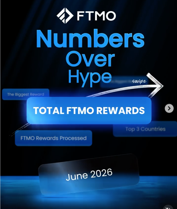 FTMO June rewards surpassed $18.9 million across 8,300+ payouts, highlighting the firm's global payout consistency.